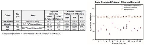 HTP purification of high- and low-abundance EV populations
